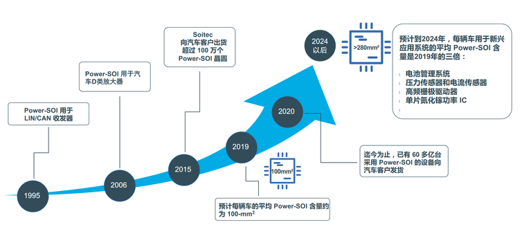 FD-SOI應(yīng)用 從5G、物聯(lián)網(wǎng)到汽車(chē)